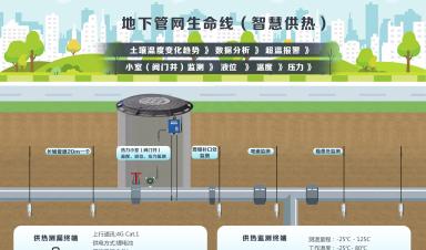城市生命線涉及哪些場景？